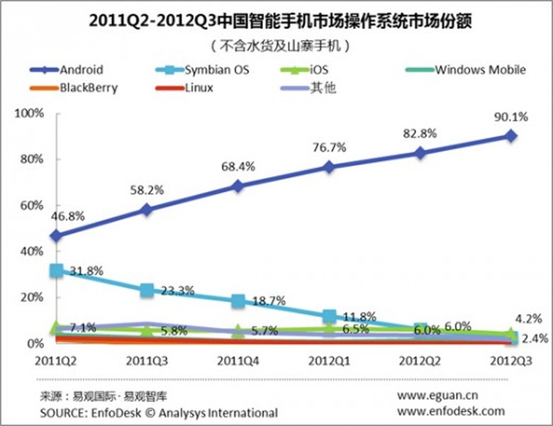 Android Market Share