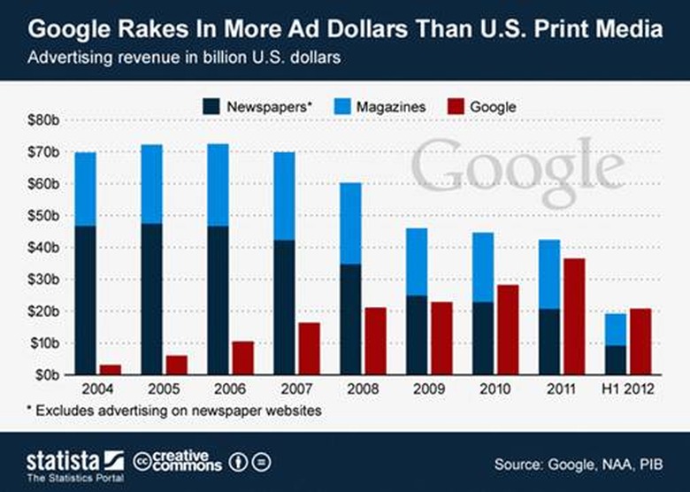 Google Ad Revenue