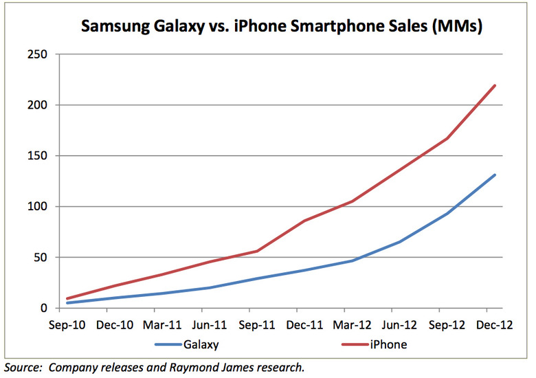 iPhone Galaxy Sales