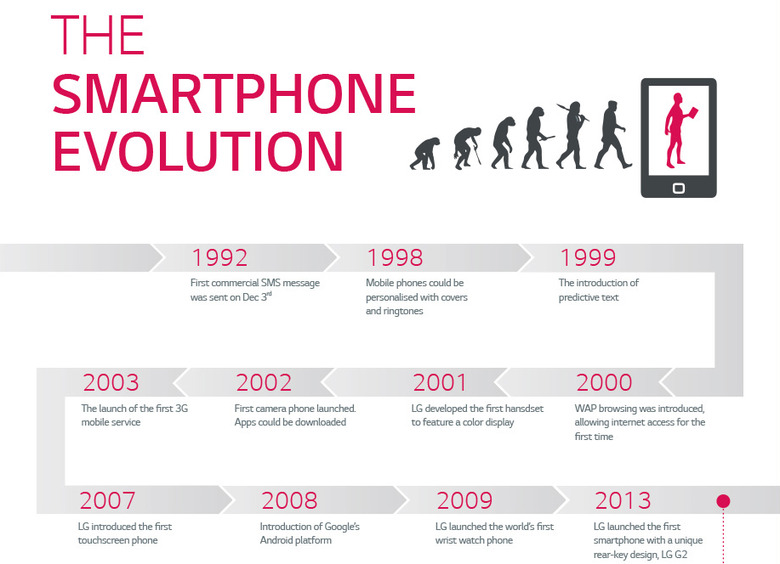 lg-smartphone-evolution-infographic