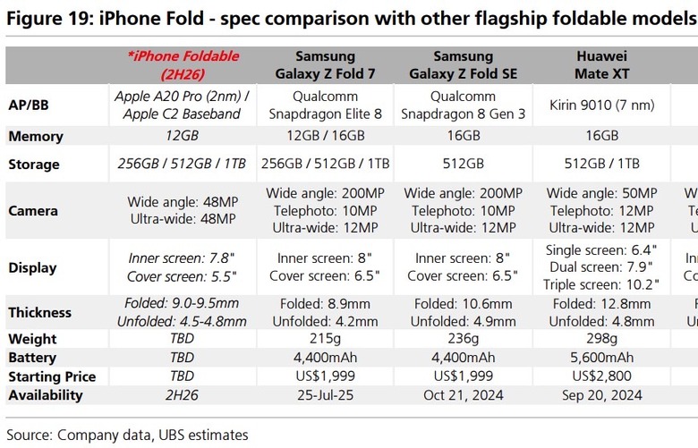 Leaked table from UBS July 2025 research note: iPhone 18 Fold specs vs. competition.